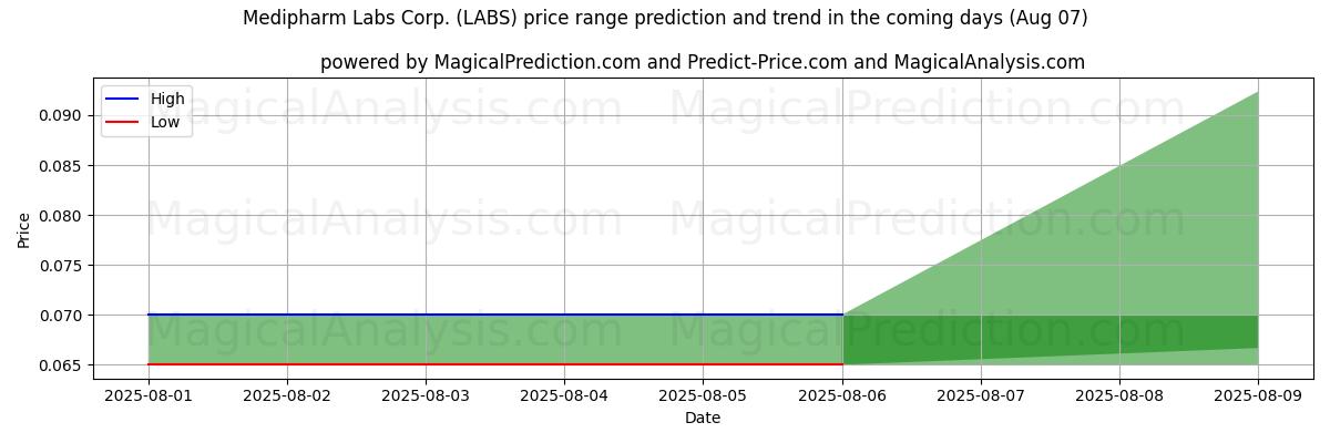 High and low price prediction by AI for Medipharm Labs Corp. (LABS) (07 Aug)