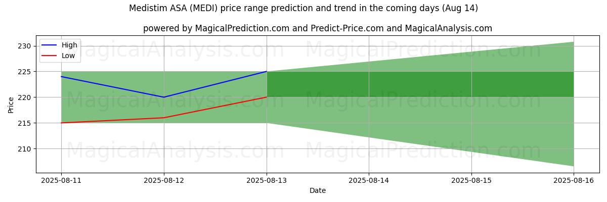 High and low price prediction by AI for Medistim ASA (MEDI) (14 Aug)