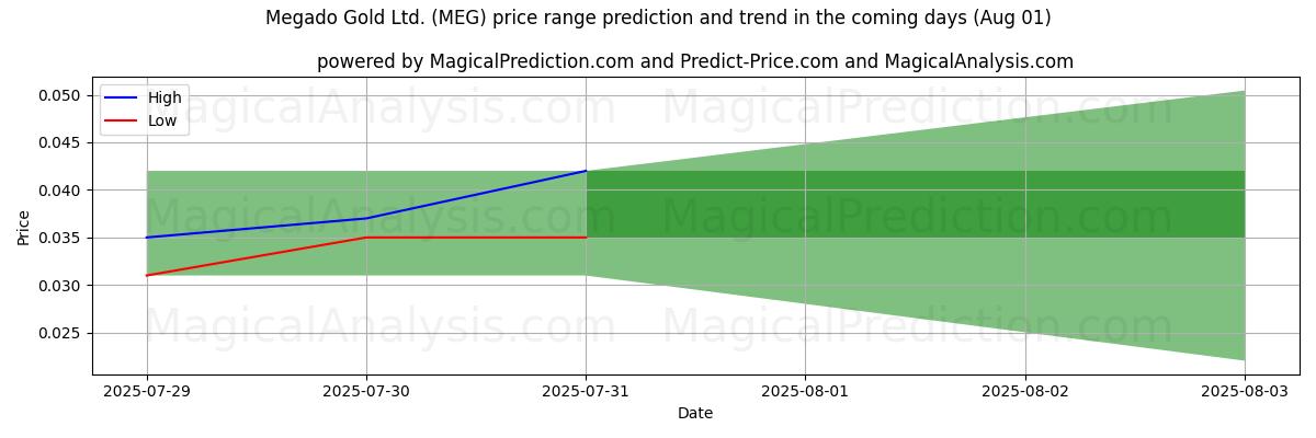 Megado Gold Ltd. (MEG)のAIによる価格の高低予測(01 Aug) High and low price prediction by AI for Megado Gold Ltd. (MEG) (01 Aug)