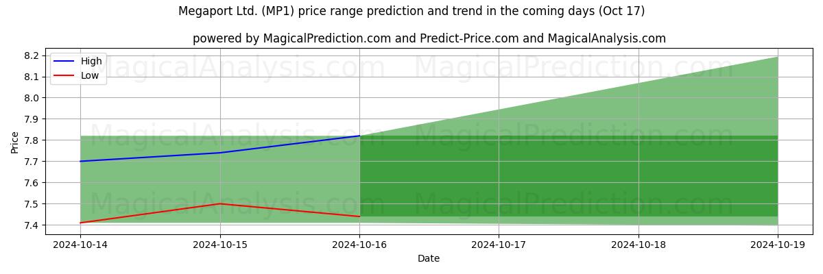 High and low price prediction by AI for Megaport Ltd. (MP1) (17 Oct)