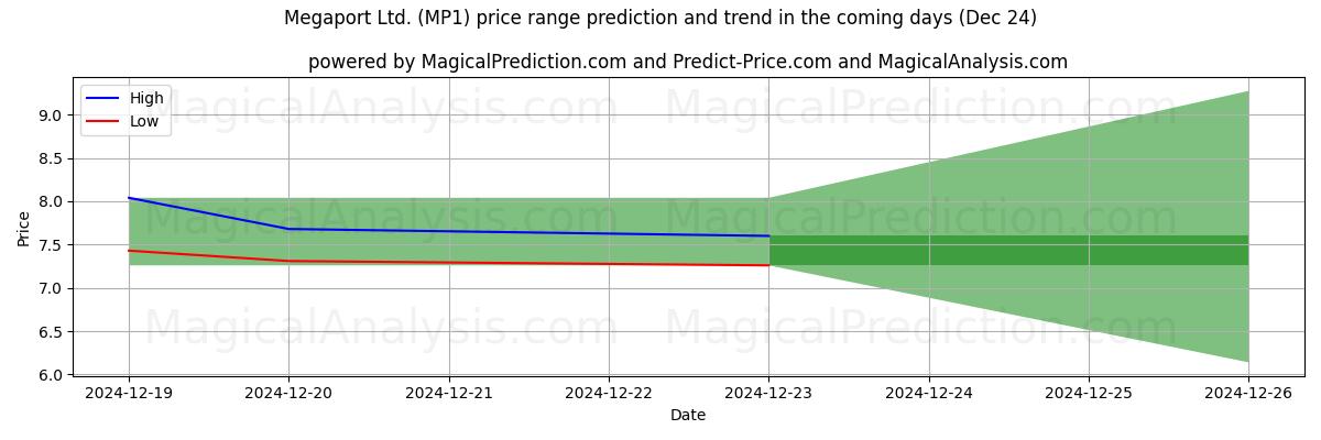 High and low price prediction by AI for Megaport Ltd. (MP1) (24 Dec)