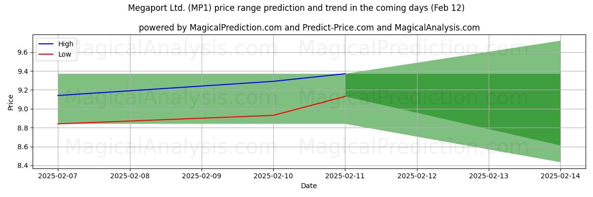 High and low price prediction by AI for Megaport Ltd. (MP1) (25 Jan)