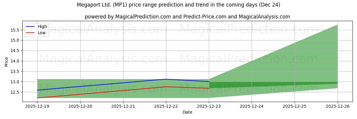 High and low price prediction by AI for Megaport Ltd. (MP1) (24 Dec)