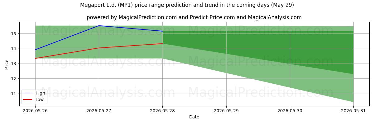 High and low price prediction by AI for Megaport Ltd. (MP1) (29 May)