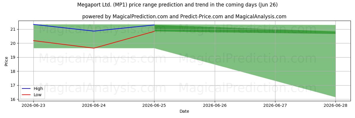 High and low price prediction by AI for Megaport Ltd. (MP1) (26 Jun)
