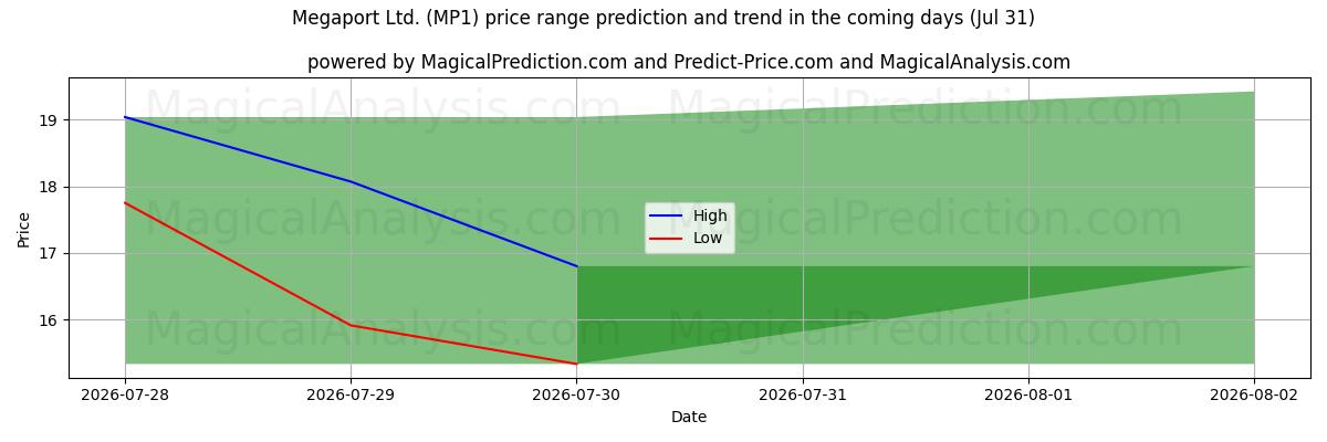 High and low price prediction by AI for Megaport Ltd. (MP1) (31 Jul)