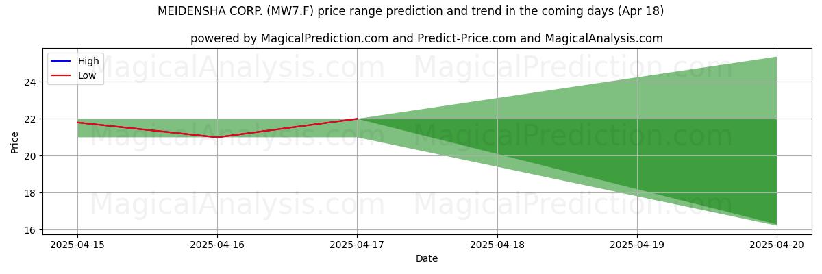 AI Tarafından MEIDENSHA CORP. (MW7.F) İçin Yüksek ve Düşük Fiyat Tahmini (18 Apr) High and low price prediction by AI for MEIDENSHA CORP. (MW7.F) (18 Apr)