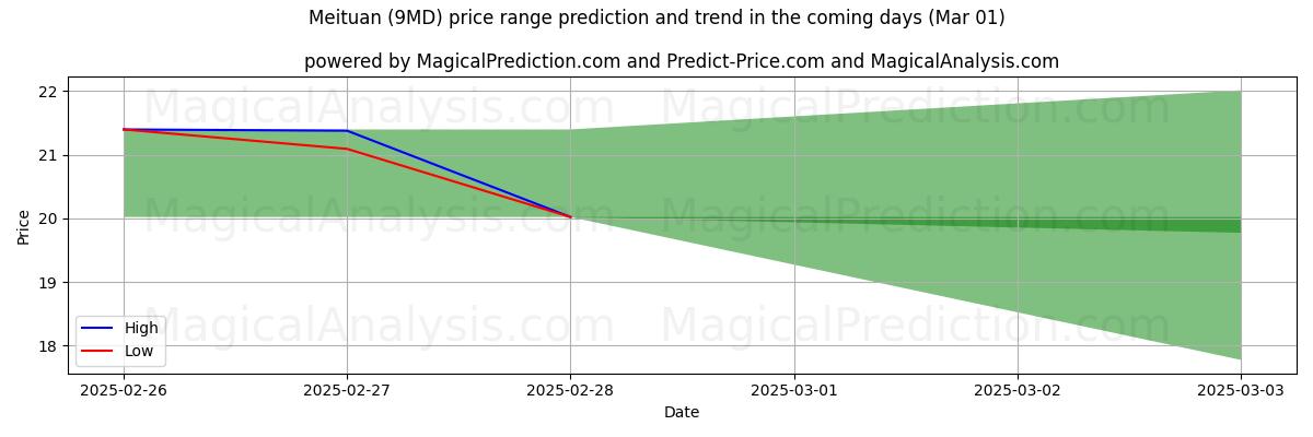 High and low price prediction by AI for Meituan (9MD) (13 Mar)