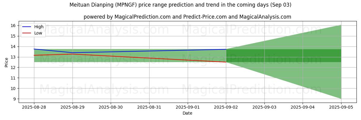 High and low price prediction by AI for Meituan Dianping (MPNGF) (03 Sep)