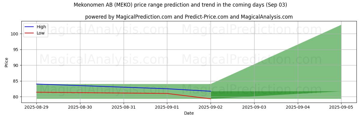 High and low price prediction by AI for Mekonomen AB (MEKO) (03 Sep)