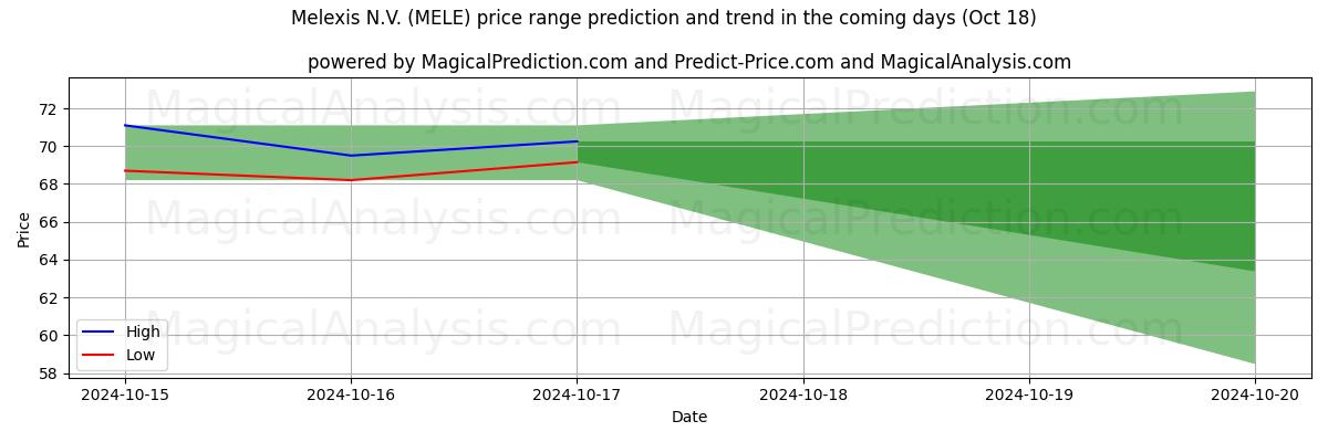 High and low price prediction by AI for Melexis N.V. (MELE) (18 Oct)