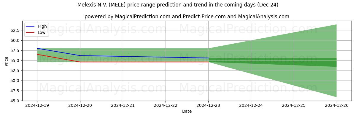 High and low price prediction by AI for Melexis N.V. (MELE) (24 Dec)