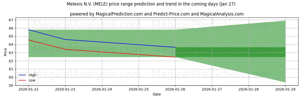 High and low price prediction by AI for Melexis N.V. (MELE) (27 Jan)