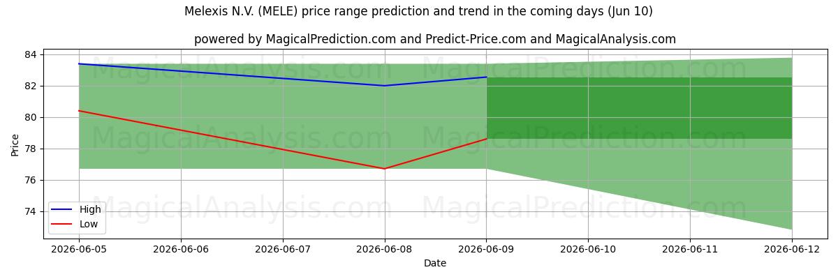 High and low price prediction by AI for Melexis N.V. (MELE) (10 Jun)