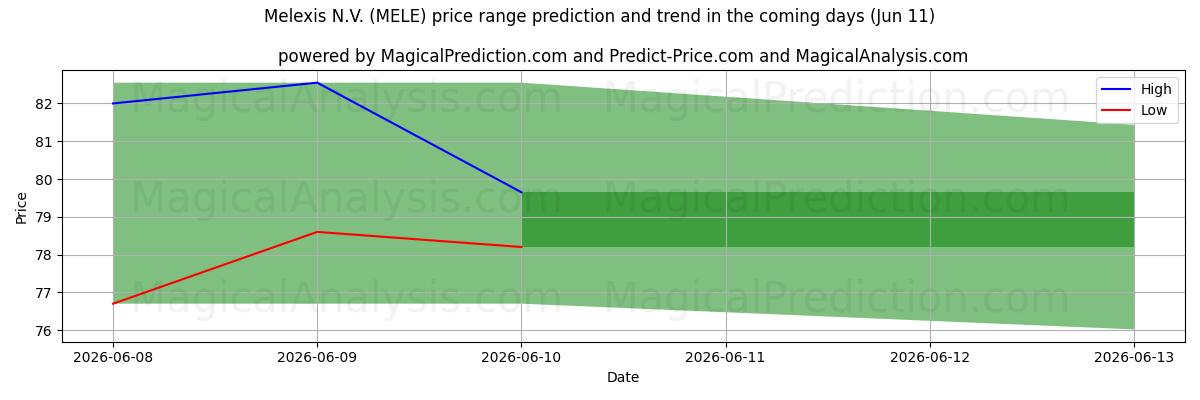 High and low price prediction by AI for Melexis N.V. (MELE) (11 Jun)