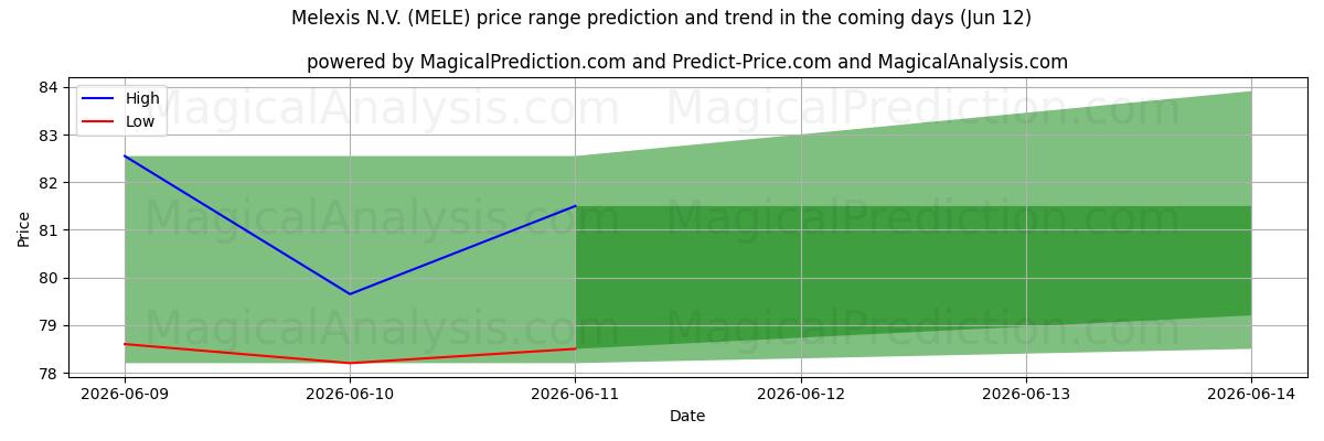 High and low price prediction by AI for Melexis N.V. (MELE) (12 Jun)