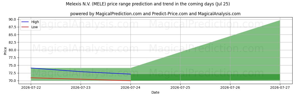 High and low price prediction by AI for Melexis N.V. (MELE) (25 Jul)