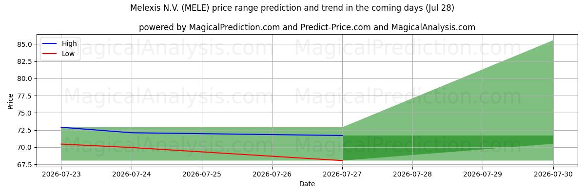 High and low price prediction by AI for Melexis N.V. (MELE) (28 Jul)