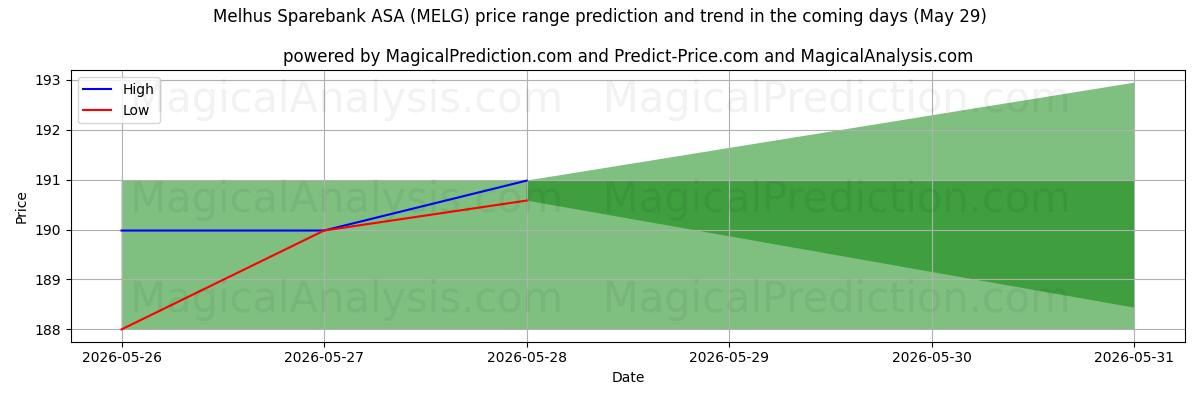 High and low price prediction by AI for Melhus Sparebank ASA (MELG) (29 May)