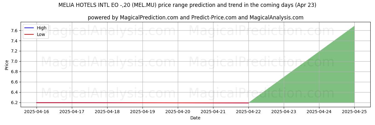 MELIA HOTELS INTL EO -,20 (MEL.MU)에 대한 AI의 가격 고저 예측 (23 Apr) High and low price prediction by AI for MELIA HOTELS INTL EO -,20 (MEL.MU) (23 Apr)