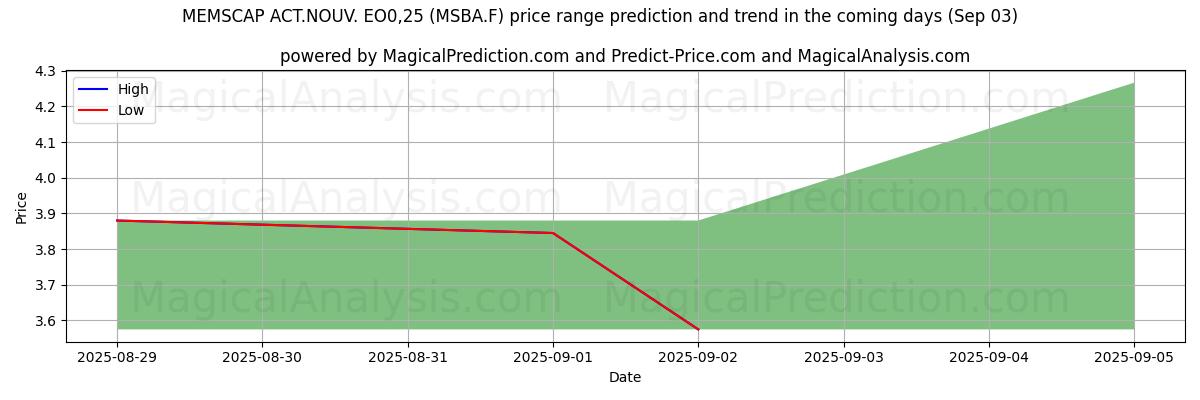 High and low price prediction by AI for MEMSCAP ACT.NOUV. EO0,25 (MSBA.F) (03 Sep)