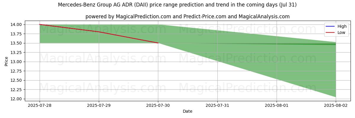 AI prijs hoog en laag voorspelling voor Mercedes-Benz Group AG ADR (DAII) (31 Jul) High and low price prediction by AI for Mercedes-Benz Group AG ADR (DAII) (31 Jul)