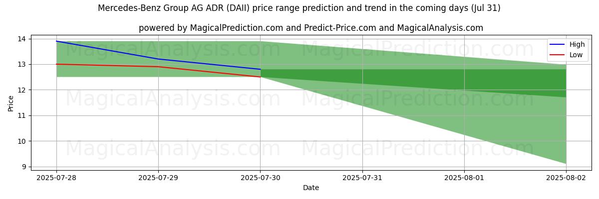 High and low price prediction by AI for Mercedes-Benz Group AG ADR (DAII) (31 Jul)