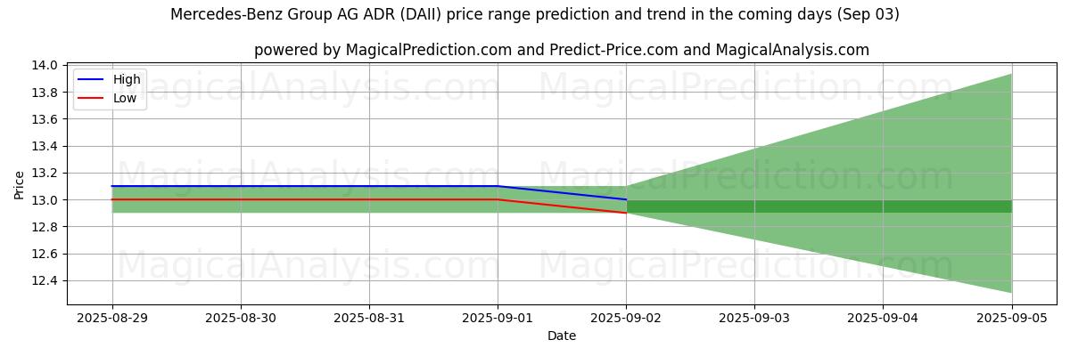 High and low price prediction by AI for Mercedes-Benz Group AG ADR (DAII) (03 Sep)