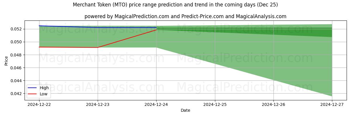 High and low price prediction by AI for Ficha de comerciante (MTO) (25 Dec)