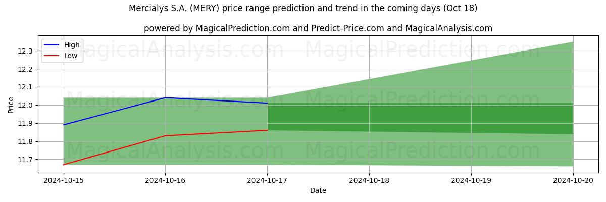 High and low price prediction by AI for Mercialys S.A. (MERY) (18 Oct)