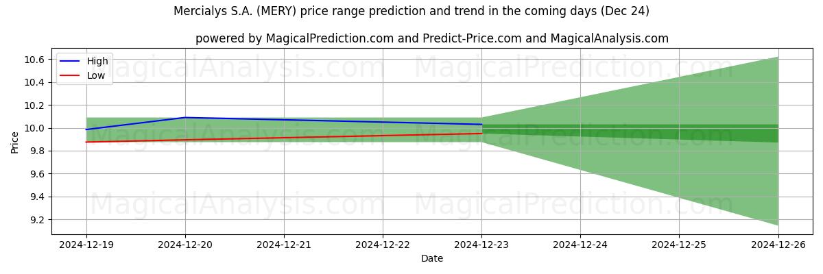 High and low price prediction by AI for Mercialys S.A. (MERY) (24 Dec)