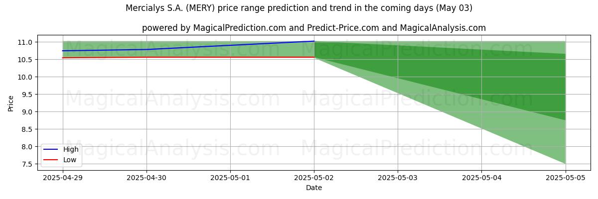 High and low price prediction by AI for Mercialys S.A. (MERY) (03 May) High and low price prediction by AI for Mercialys S.A. (MERY) (03 May)