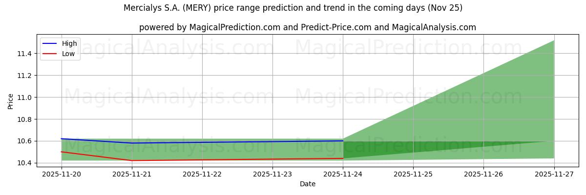 High and low price prediction by AI for Mercialys S.A. (MERY) (25 Nov)