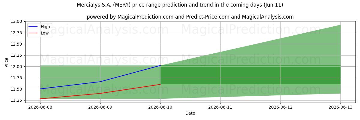 High and low price prediction by AI for Mercialys S.A. (MERY) (11 Jun)