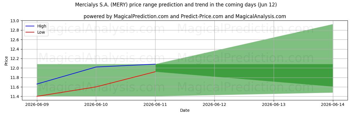 High and low price prediction by AI for Mercialys S.A. (MERY) (12 Jun)