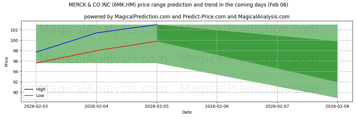 High and low price prediction by AI for MERCK & CO INC (6MK.HM) (06 Feb)