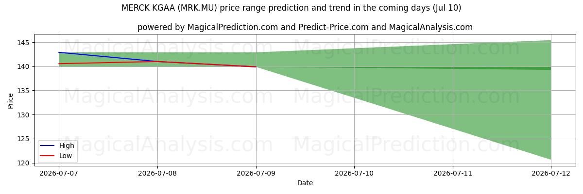 High and low price prediction by AI for MERCK KGAA (MRK.MU) (10 Jul)