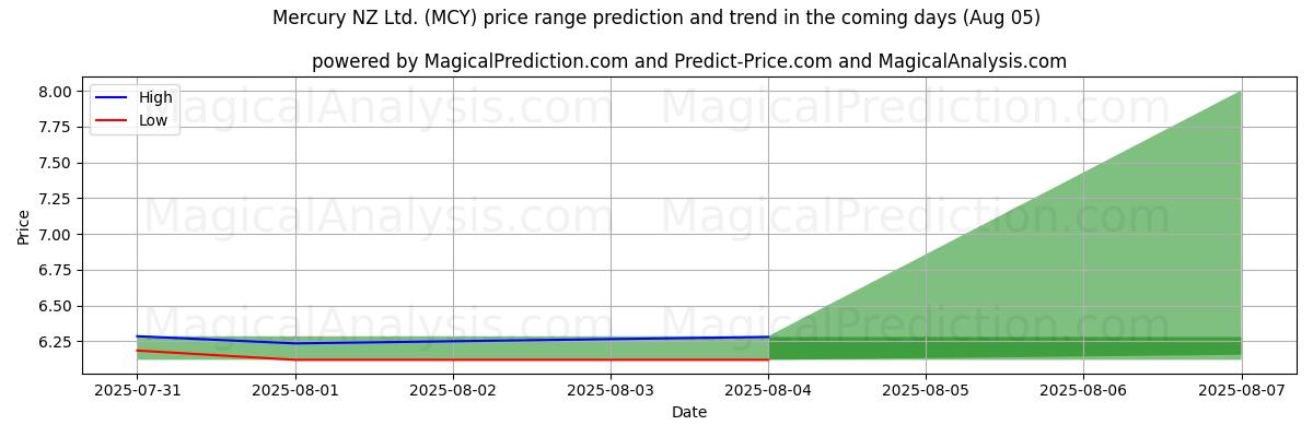 Mercury NZ Ltd. (MCY) के लिए एआई द्वारा उच्चतम और निम्नतम मूल्य पूर्वानुमान (31 Jul) High and low price prediction by AI for Mercury NZ Ltd. (MCY) (31 Jul)