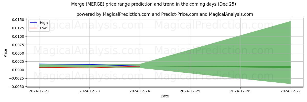 High and low price prediction by AI for Fusjonere (MERGE) (25 Dec)