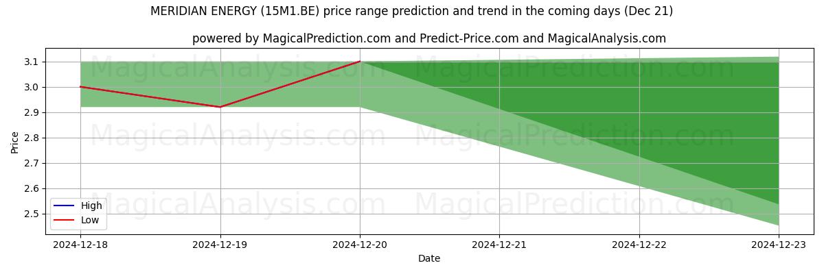 High and low price prediction by AI for MERIDIAN ENERGY (15M1.BE) (21 Dec)