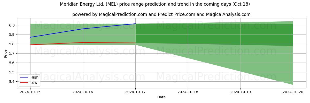 High and low price prediction by AI for Meridian Energy Ltd. (MEL) (18 Oct)