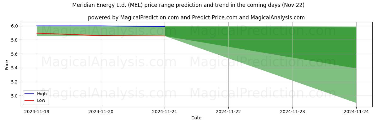 High and low price prediction by AI for Meridian Energy Ltd. (MEL) (22 Nov)