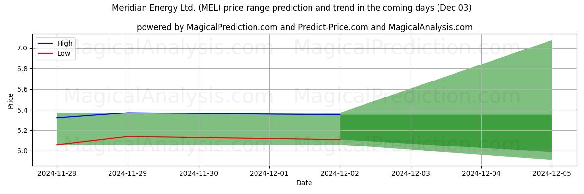 High and low price prediction by AI for Meridian Energy Ltd. (MEL) (03 Dec)