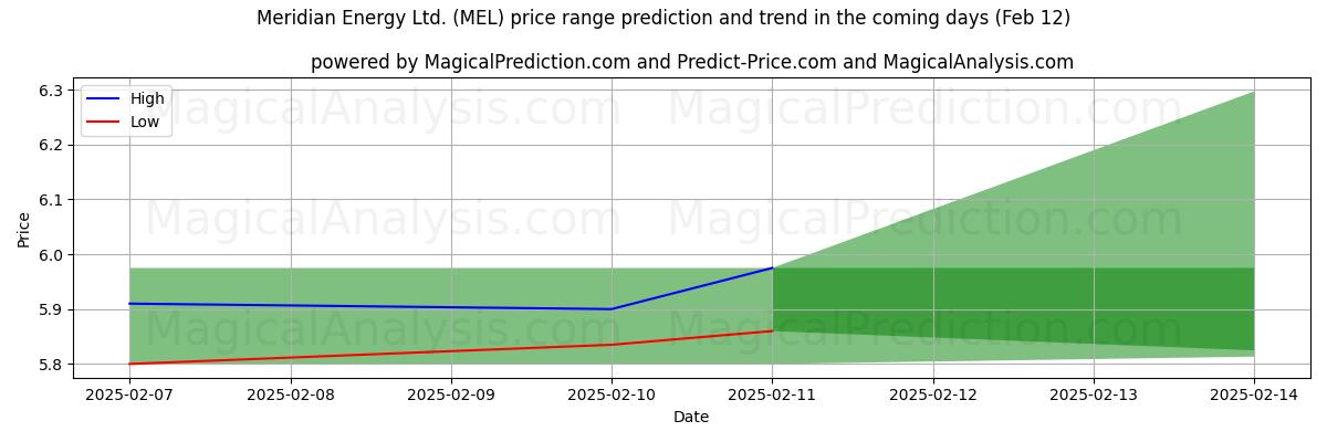 High and low price prediction by AI for Meridian Energy Ltd. (MEL) (25 Jan)