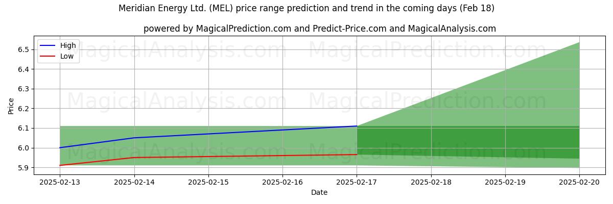 High and low price prediction by AI for Meridian Energy Ltd. (MEL) (31 Jan)