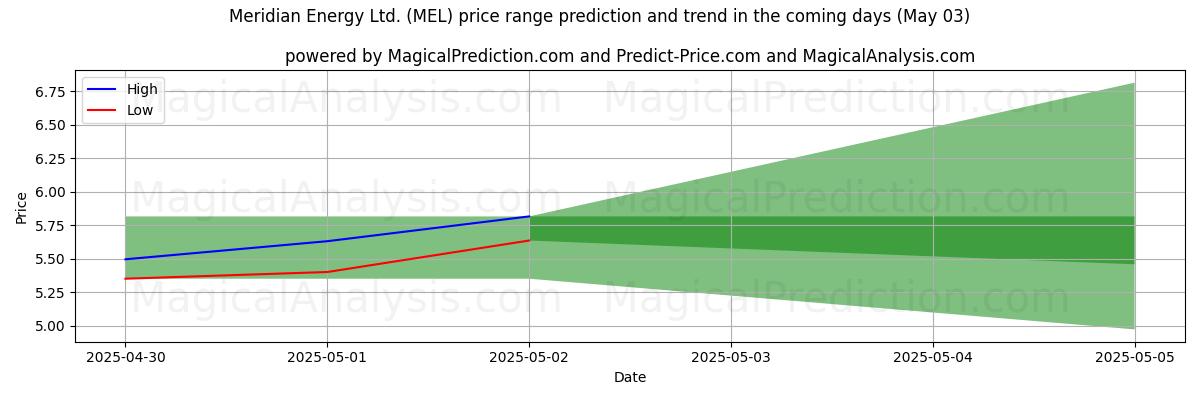 High and low price prediction by AI for Meridian Energy Ltd. (MEL) (03 May)