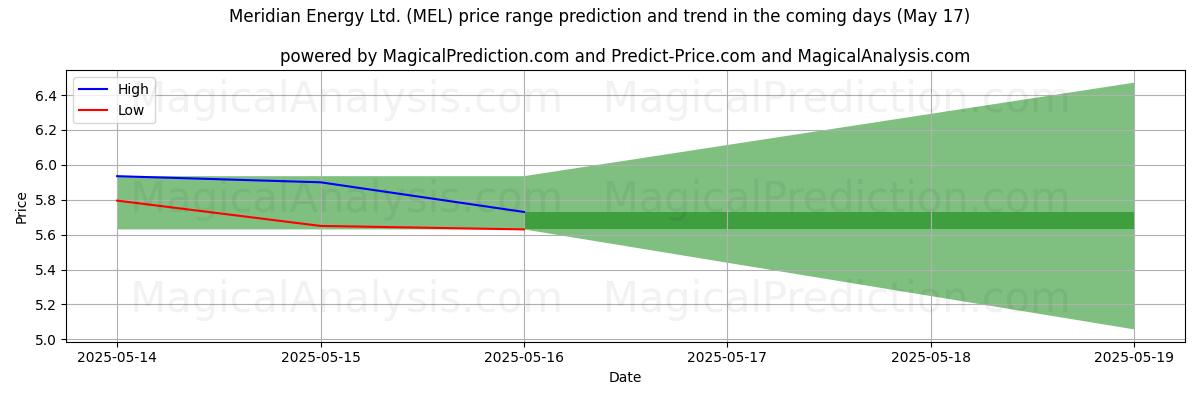 High and low price prediction by AI for Meridian Energy Ltd. (MEL) (17 May)