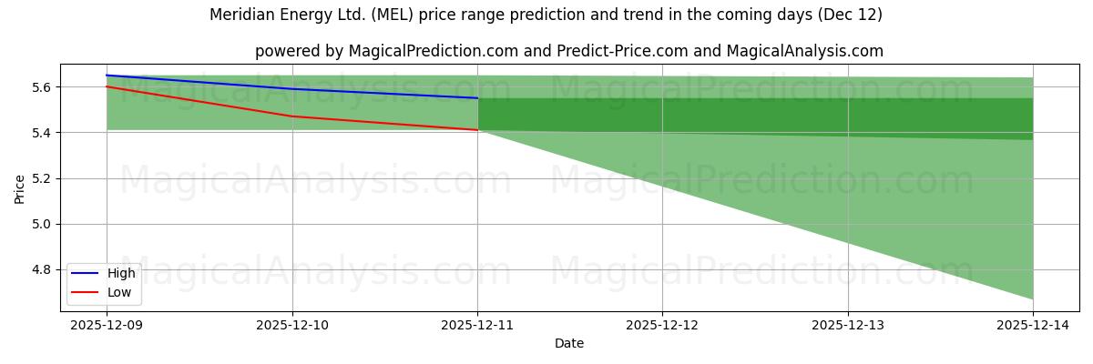 High and low price prediction by AI for Meridian Energy Ltd. (MEL) (12 Dec)