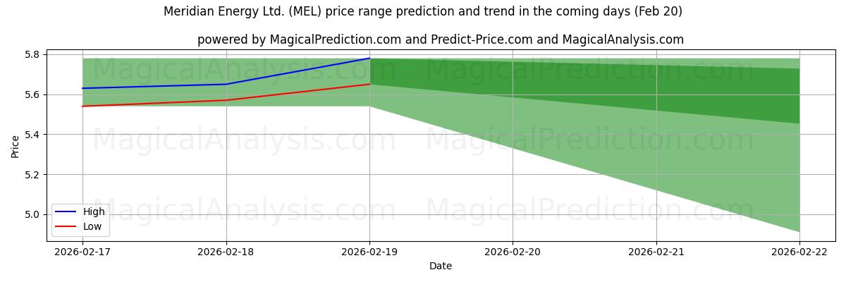 High and low price prediction by AI for Meridian Energy Ltd. (MEL) (20 Feb)