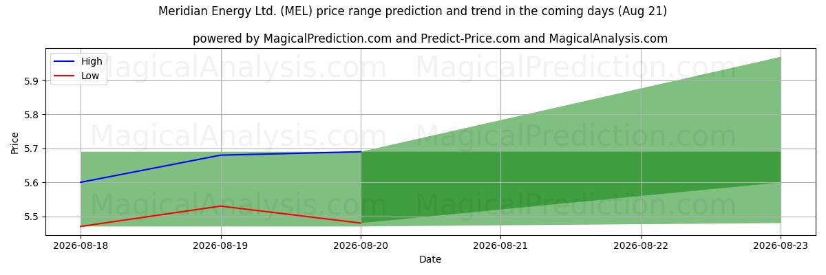 High and low price prediction by AI for Meridian Energy Ltd. (MEL) (21 Aug)